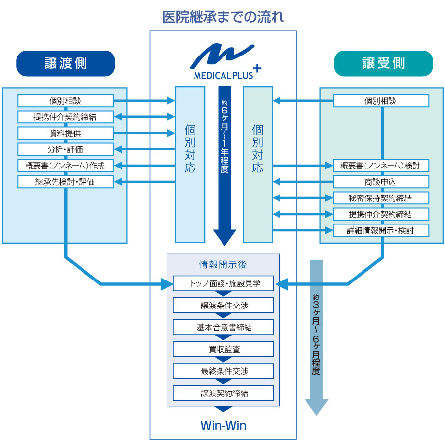 Inheritancechart 医院クリニック継承事業譲渡買収