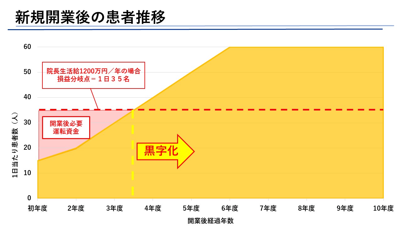 新規開業後の患者推移