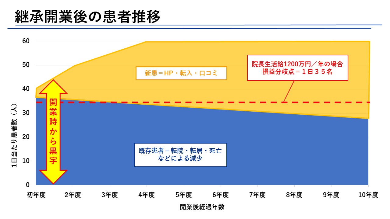 クリニック継承後の患者数推移