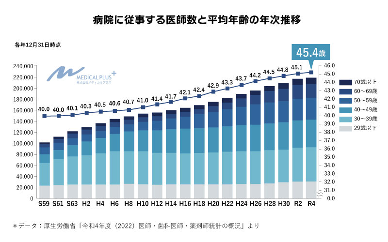 病院に従事する医師数と平均年齢の年次推移最新2024年（令和4年）