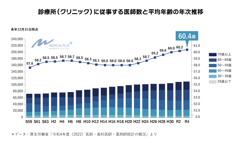 診療所（クリニック・医院）に従事する医師数とその平均年齢の年次推移2024年最新版（令和4年）