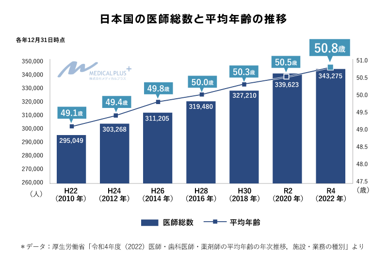 日本国の医師数と平均年齢の推移最新版2024年（令和4年）