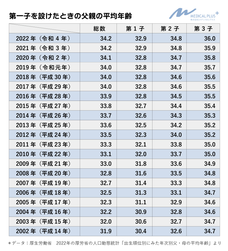 厚生労働省出典：第一子を設けた時の父親の平均年齢2022／医院継承（承継）、クリニック売買、医療法人M＆Aのメディカルプラス