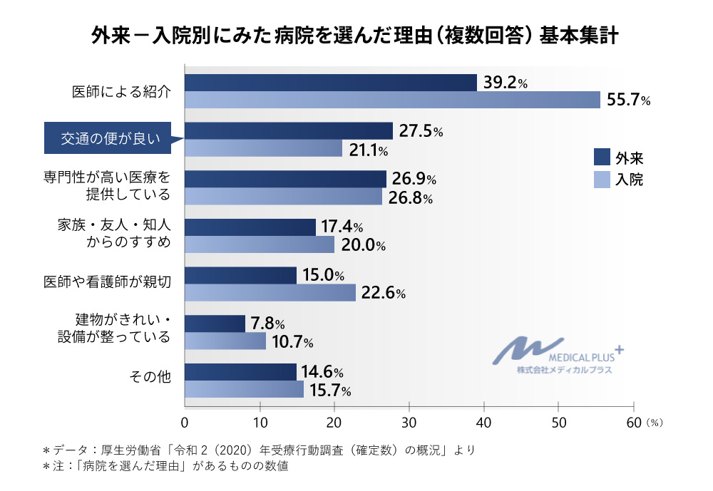 20230818_外来・入院別にみた病院を選んだ理由とは（column3326）グラフ