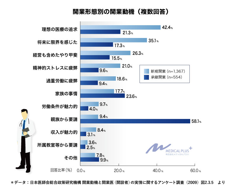 クリニック開業は何歳で？～開業する年齢について～