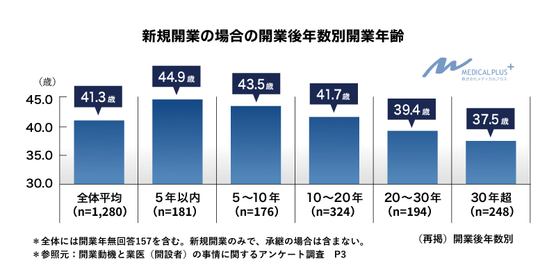 クリニック開業は何歳で？～開業する年齢について～