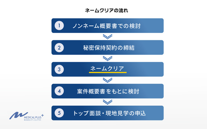 M＆Aでよく聞く「ネームクリア」の簡単な流れ