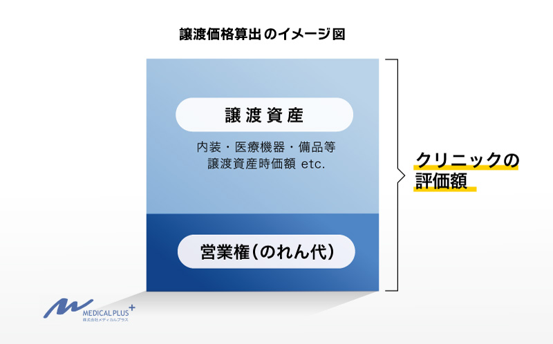 クリニックの事業譲渡とは？～その譲渡価格算出方法もご説明