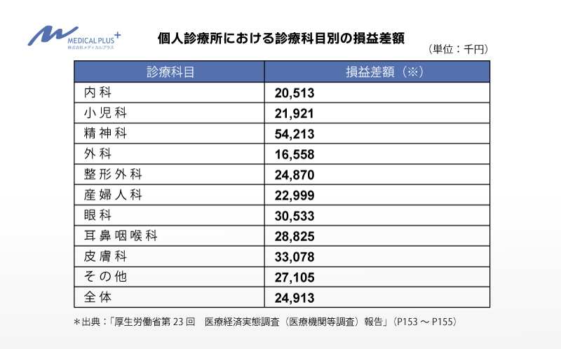 個人診療所における診療科目別の損益差額