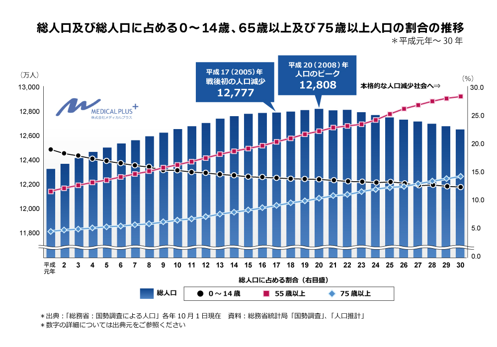 総人口及び総人口に占める0～14歳、65歳以上及び75歳以上人口の割合の推移