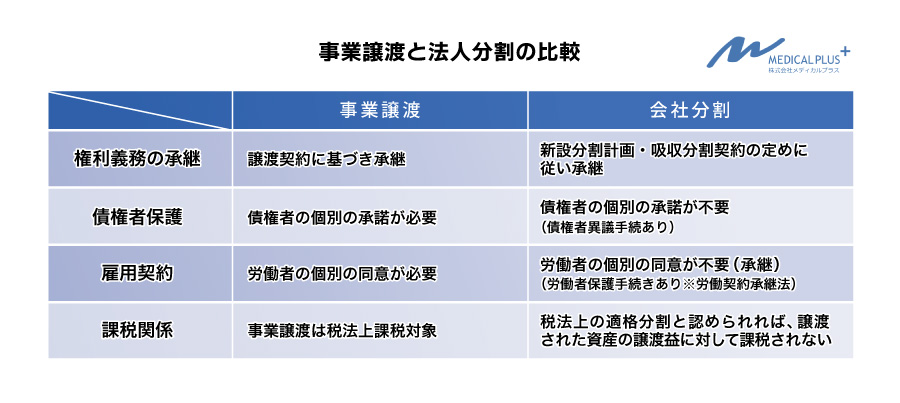 事業譲渡と法人分割の比較