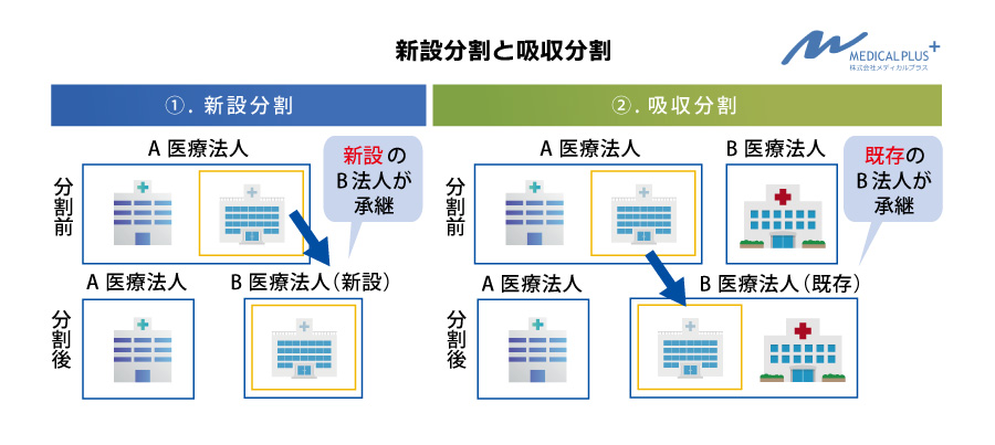 医療法人新設分割と吸収分割