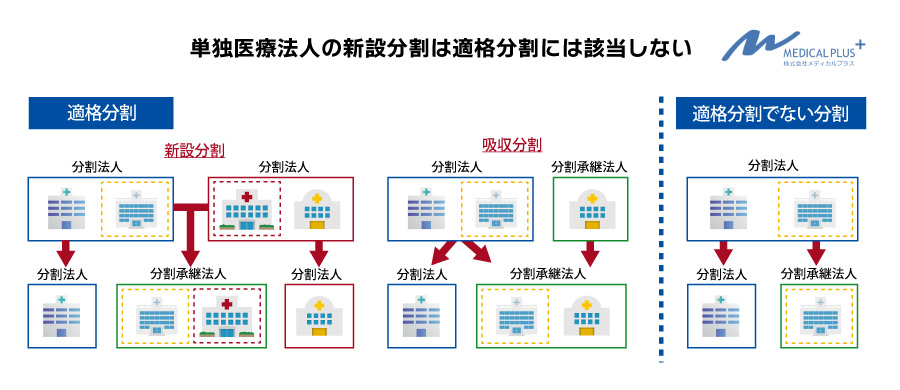 単独医療法人の新設分割は適格分割に該当しない