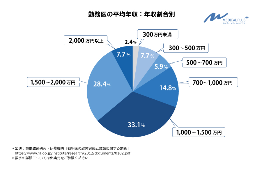 小児科の開業＿勤務医の平均年収：年収割合別