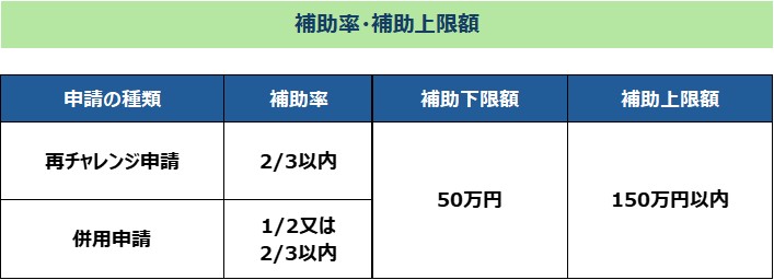 事業承継補助金　補助率・補助上限率