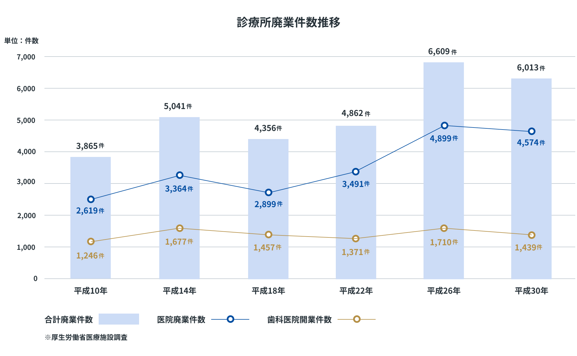 診療所廃業件数推移・合計廃業件数は平成10年3,865件・平成14年5,041件・平成18年4,356件・平成22年4,862件・平成26年6,609件・平成30年6,013件。医院廃業件数は平成10年2,619件・平成14年3,364件・平成18年2,899件・平成22年3,491件・平成26年4,899件・平成30年4,574件。歯科医院開業件数は平成10年1,246件・平成14年1,677件・平成18年1,457件・平成22年1,371件・平成26年1,710件・平成30年1,439件。