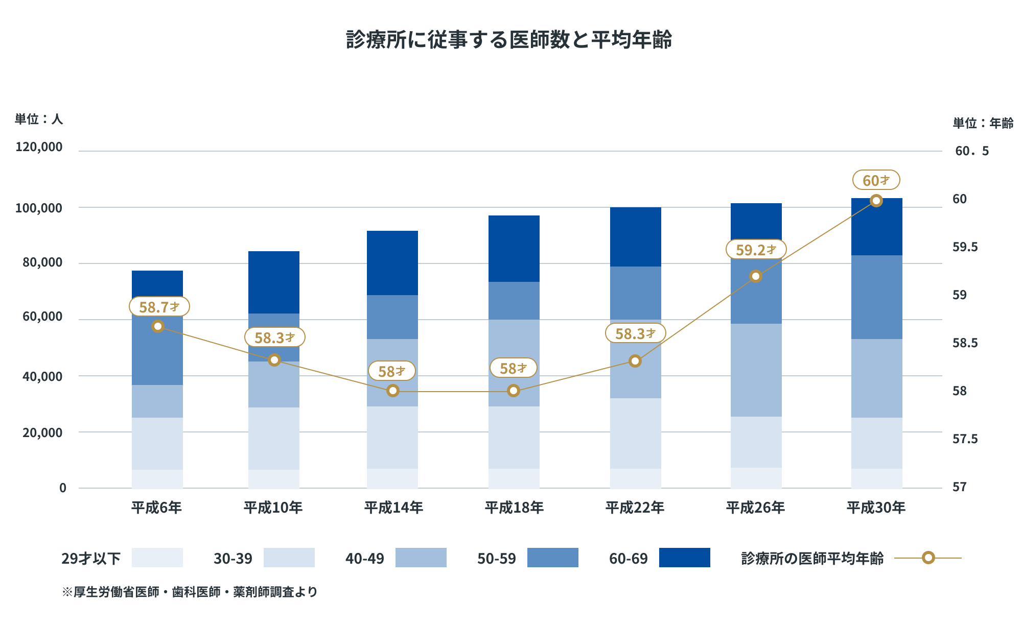 診療所に従事する医師数と平均年齢、平成6年は約80,000人程58.7才・平成10年は約82,000人程58.3才・平成14年は約90,000人程58才・平成18年は約98,000人程58才・平成22年は約100,000人程58.3才・平成26年は約101,000人程59.2才・平成30年は約102,000人程60才