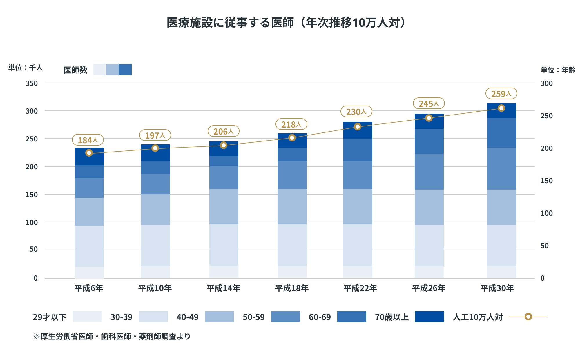 【医療施設に従事する医師（各年齢別）】平成10年236,993人・29才以下約10％・30-39才以下約35％・40-49才以下約25％・50-59才以下約10％・60-69才以下約10％・70歳以上才以下約10％、平成14年249,574人・29才以下約10％・30-39才以下約30％・40-49才以下約25％・50-59才以下約15％・60-69才以下約5％・70歳以上才以下約15％、平成18年263,540人・29才以下約10％・30-39才以下約25％・40-49才以下約25％・50-59才以下約15％・60-69才以下約10％・70歳以上才以下約15％、平成22年280,431人・29才以下約10％・30-39才以下約25％・40-49才以下約20％・50-59才以下約25％・60-69才以下約10％・70歳以上才以下約10％、平成26年296,845人・29才以下約10％・30-39才以下約25％・40-49才以下約20％・50-59才以下約25％・60-69才以下約15％・70歳以上才以下約5％、平成30年311,963人・29才以下約10％・30-39才以下約25％・40-49才以下約20％・50-59才以下約25％・60-69才以下約15％・70歳以上才以下約5％