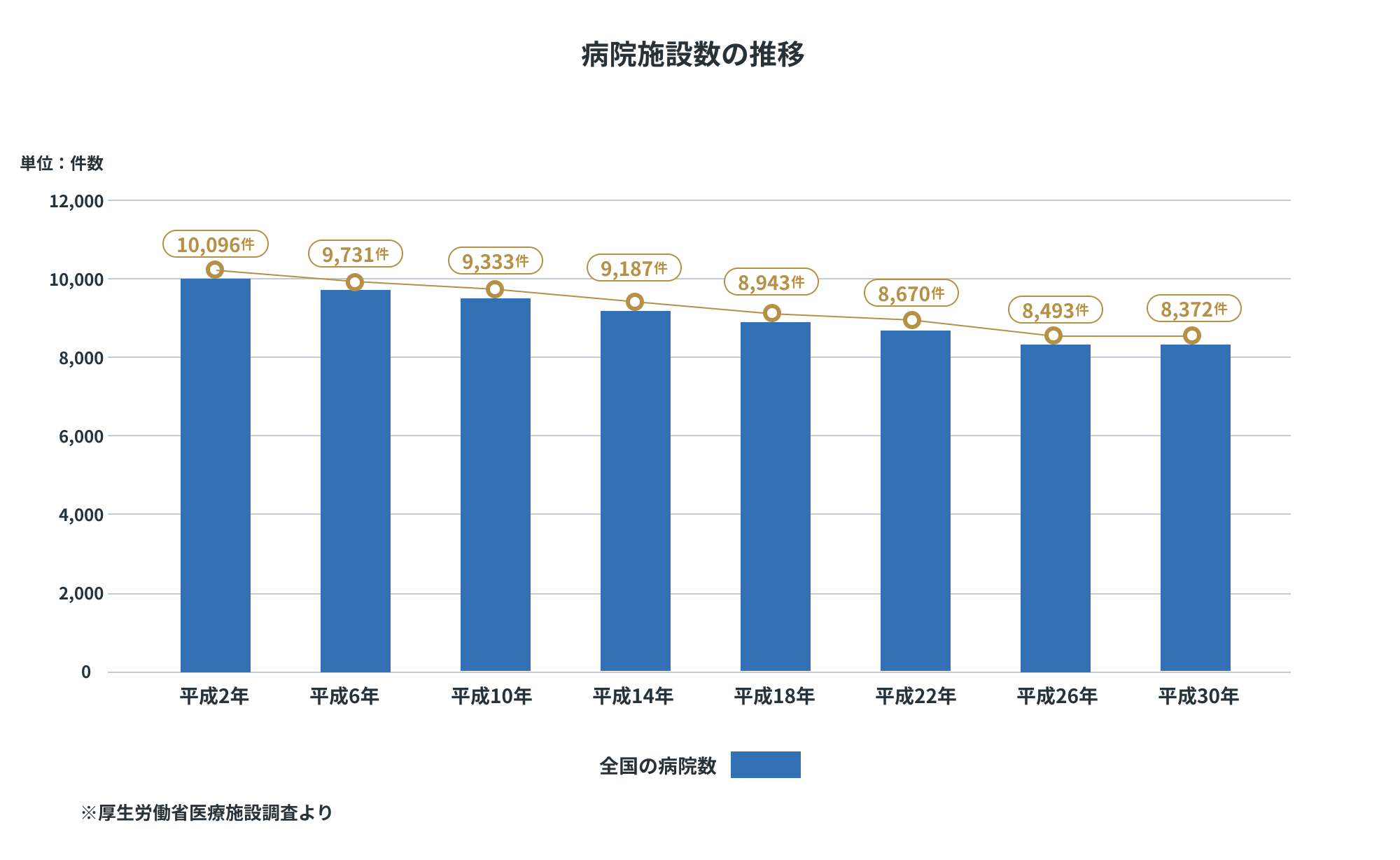 【病院施設数の推移】全国の病院数は平成2年10,096件・平成6年9,731件・平成10年9,333件・平成14年9,187件・平成18年8,943件・平成22年8,670件・平成26年8,493件・平成30年8,372件