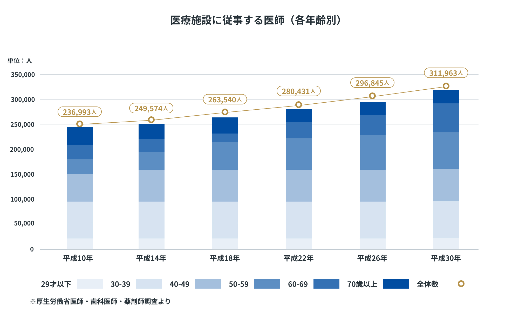 【医療施設に従事する医師（各年齢別）】平成10年236,993人・29才以下約10％・30-39才以下約35％・40-49才以下約25％・50-59才以下約10％・60-69才以下約10％・70歳以上才以下約10％、平成14年249,574人・29才以下約10％・30-39才以下約30％・40-49才以下約25％・50-59才以下約15％・60-69才以下約5％・70歳以上才以下約15％、平成18年263,540人・29才以下約10％・30-39才以下約25％・40-49才以下約25％・50-59才以下約15％・60-69才以下約10％・70歳以上才以下約15％、平成22年280,431人・29才以下約10％・30-39才以下約25％・40-49才以下約20％・50-59才以下約25％・60-69才以下約10％・70歳以上才以下約10％、平成26年296,845人・29才以下約10％・30-39才以下約25％・40-49才以下約20％・50-59才以下約25％・60-69才以下約15％・70歳以上才以下約5％、平成30年311,963人・29才以下約10％・30-39才以下約25％・40-49才以下約20％・50-59才以下約25％・60-69才以下約15％・70歳以上才以下約5％