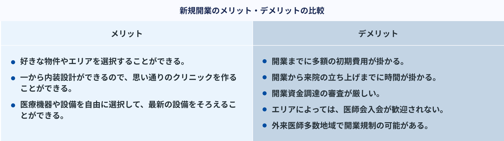 新規開業のメリット・デメリットの比較、メリットは好きな物件やエリアを選択することができる・一から内装設計ができるので、思い通りのクリニックを作ることができる・医療機器や設備を自由に選択して、最新の設備をそろえることができる、デメリットは開業までに多額の初期費用が掛かる・開業から来院の立ち上げまでに時間が掛かる・開業資金調達の審査が厳しい・エリアによっては、医師会入会が歓迎されない・外来医師多数地域で開業規制の可能がある
