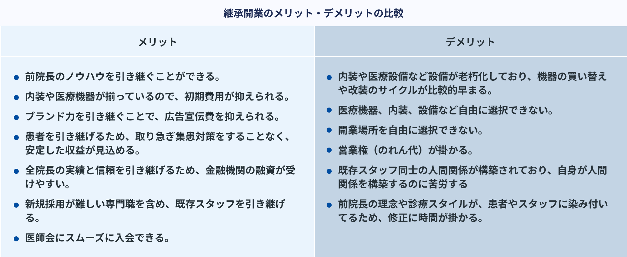 継承開業のメリット・デメリットの比較、メリットは好きな物件やエリアを選択することができる・一から内装設計ができるので、思い通りのクリニックを作ることができる・医療機器や設備を自由に選択して、最新の設備をそろえることができる、デメリットは開業までに多額の初期費用が掛かる・開業から来院の立ち上げまでに時間が掛かる・開業資金調達の審査が厳しい・エリアによっては、医師会入会が歓迎されない・外来医師多数地域で開業規制の可能がある