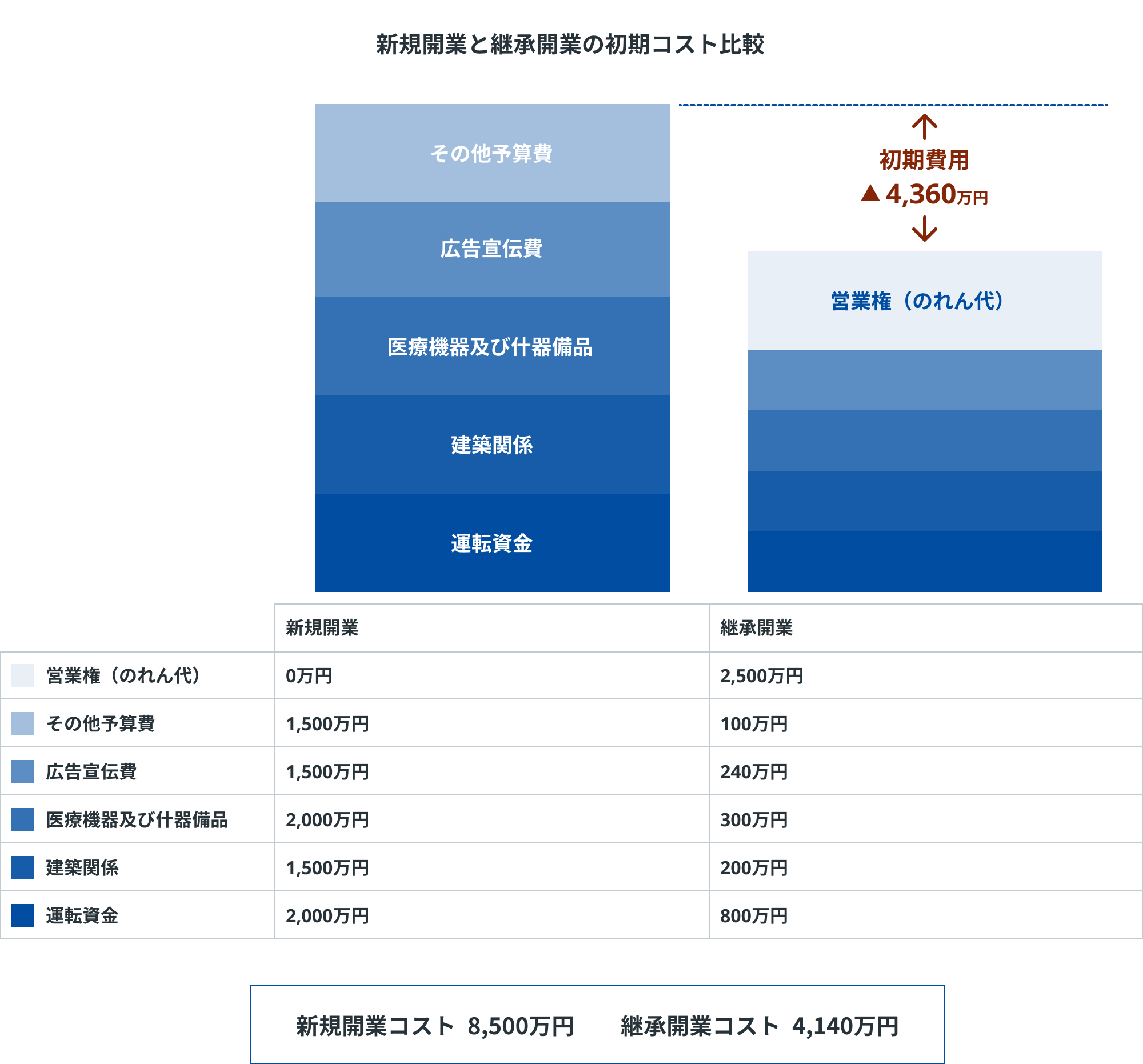 新規開業と継承開業の初期コスト比較、新規開業の場合、営業権（のれん代）0万円・その他予算費1,500万円・広告宣伝費1,500万円・医療機器及び什器備品2,000万円・建築関係1,500万円・運転資金2,000万円、合計8,500万円。継承開業の場合、営業権（のれん代）2,500万円・その他予算費100万円・広告宣伝費240万円・医療機器及び什器備品300万円・建築関係200万円・運転資金800万円、合計4,140万円。新規開業コストと継承開業コストの差額は4,360万円。