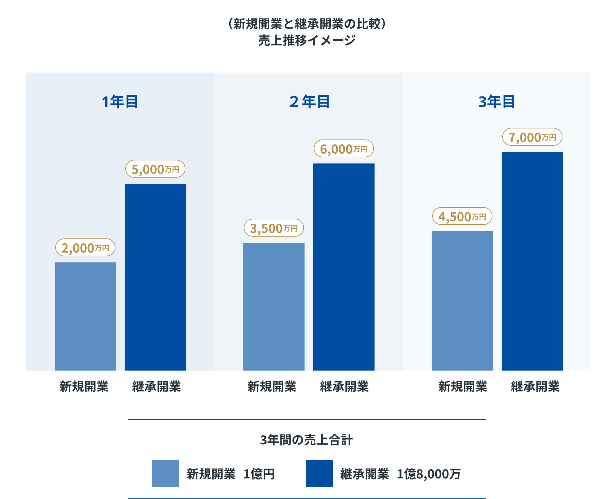 （新規開業と継承開業の比較）売上推移イメージ、【1年目】新規開業2,000万円、継承開業5,000万円【2年目】新規開業3,500万円、継承開業6,000万円【3年目】新規開業4,500万円、継承開業7,000万円、3年間の売上合計、新規開業1億円・継承開業1億80,000万円。