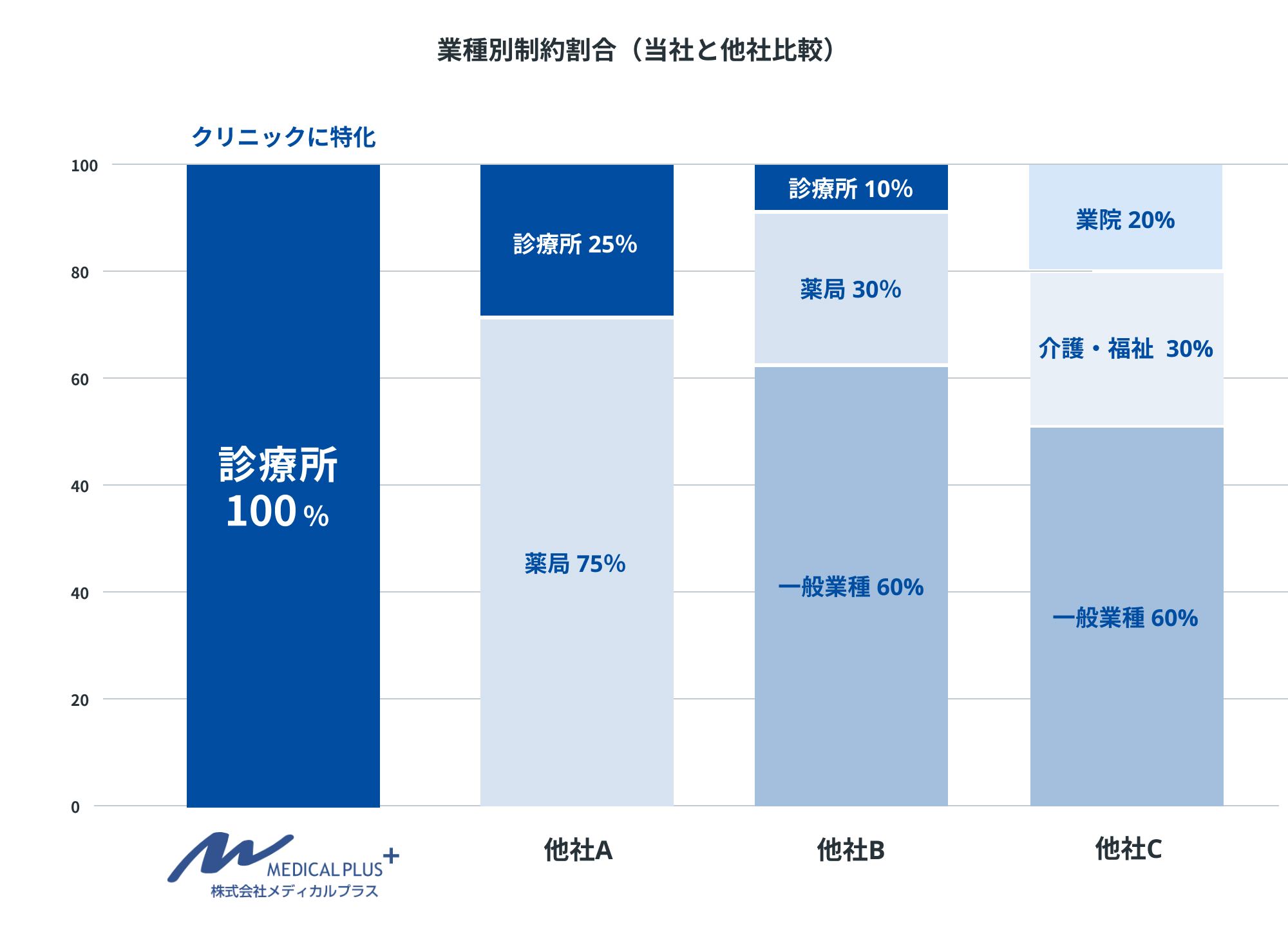 業種別制約割合（当社と他社比較）【メディカルプラス】診療所100％クリニックに特化【他社A】薬局 75％・診療所 25％【他社B】一般業種 60%・薬局 30％・診療所 10％【他社C】一般業種 60%・介護・福祉 30%・業院 20%