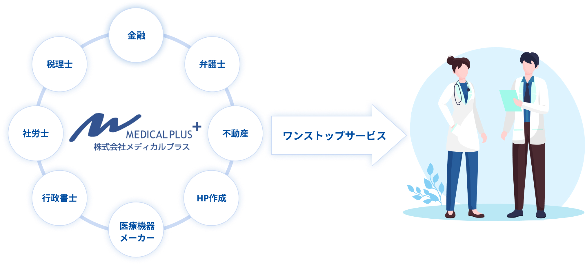 金融・弁護士・不動産・HP作成・医療危機メーカー・行政書士・社労士・税理士をメディカルプラスはワントップサービス