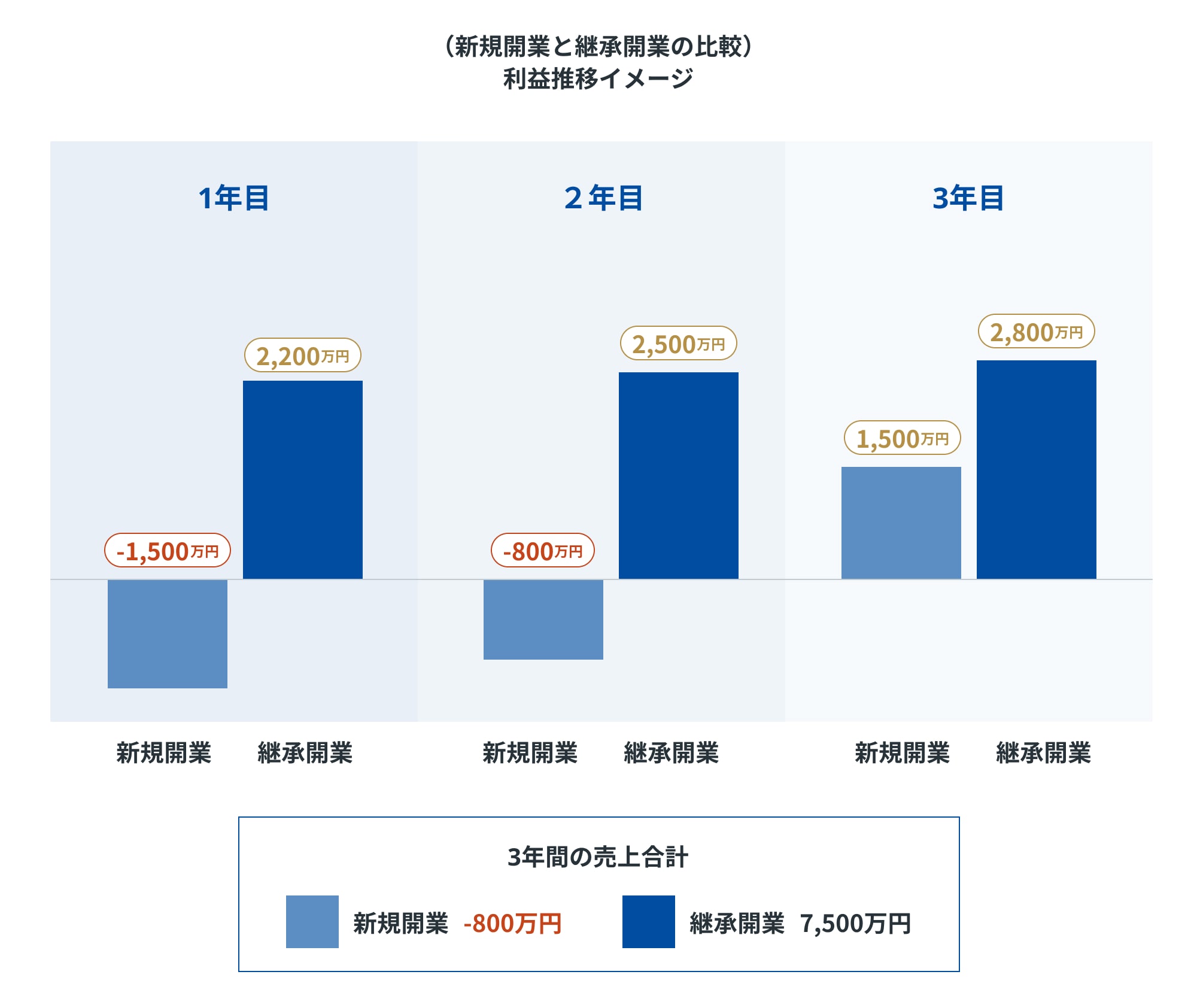 （新規開業と継承開業の比較）利益推移イメージ、【1年目】新規開業-1,500万円、継承開業2,200万円【2年目】新規開業-800万円、継承開業2,500万円【3年目】新規開業1,500万円、継承開業2,800万円、3年間の売上合計、新規開業-800万円・継承開業7,500万円