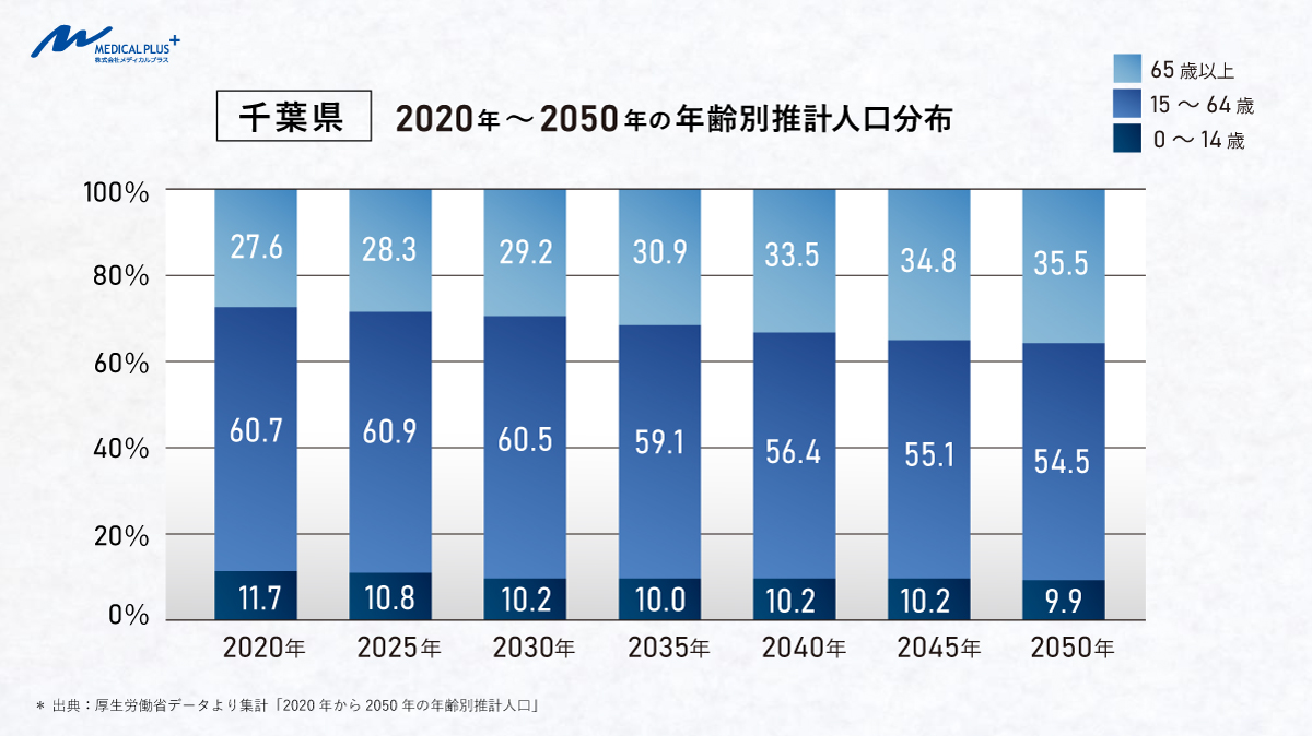 千葉県：2020年～2050年の年齢別推計人口分布　医院継承メディカルプラス