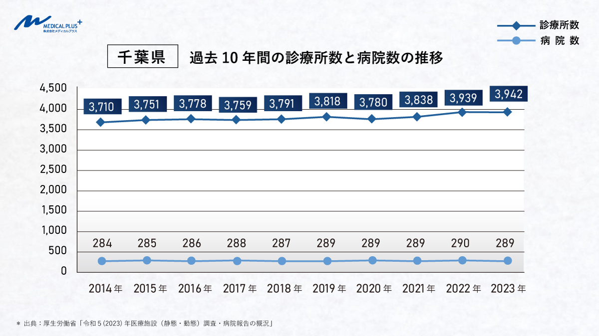 千葉県：過去10年間の診療所数と病院数の推移　医院継承メディカルプラス