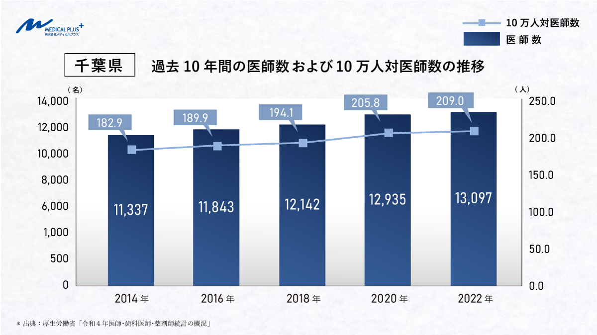 千葉県：過去10年間の医師数および10万人対医師数の推移　医院継承メディカルプラス