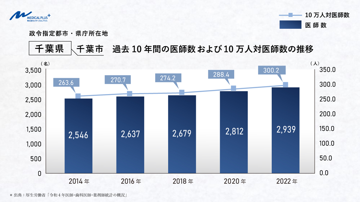 千葉市：過去10年間の医師数および10万人対医師数の推移　医院継承メディカルプラス