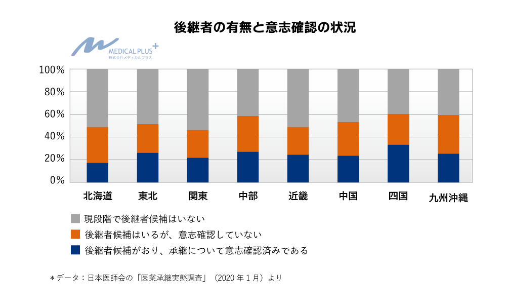 後継者の有無と意志確認の状況／医院継承（承継）、クリニック売買、医療法人M＆Aのメディカルプラス