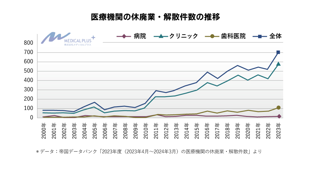 医療機関の休廃業・解散件数の推移／医院継承（承継）、クリニック売買、医療法人M＆Aのメディカルプラス