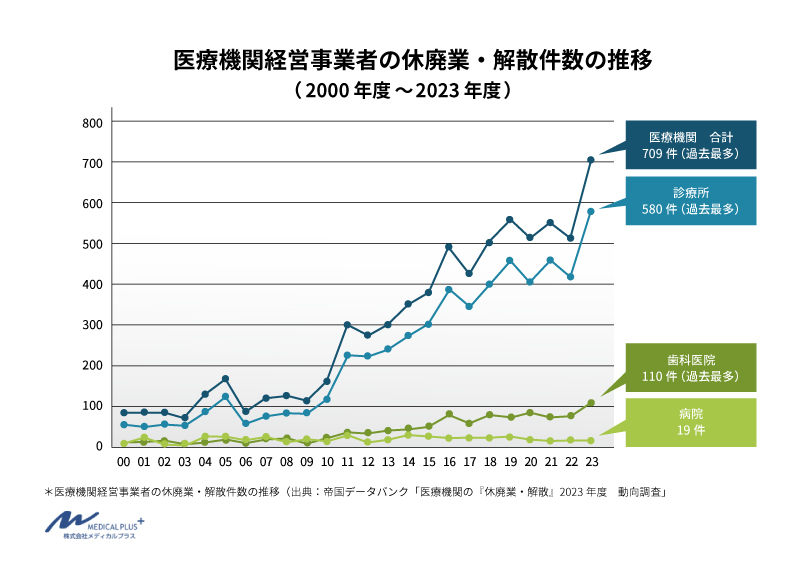 出典：帝国データバンク「医療機関の『休廃業・解散』2023年度　動向調査」メディカルプラス