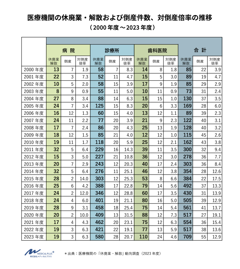 厚生労働省出典：医療機関の休廃業・解散および倒産件数、対倒産倍率の推移　　メディカルプラス