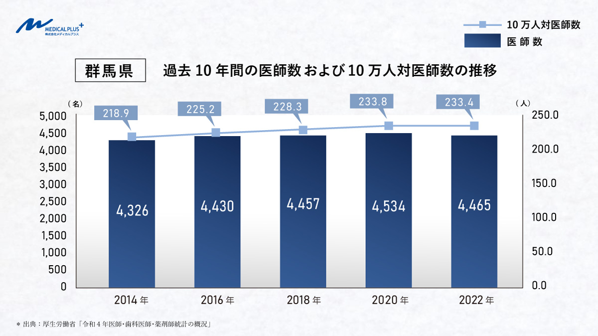 群馬県：過去10年間の医師数および10万人対医師数の推移　医院継承メディカルプラス