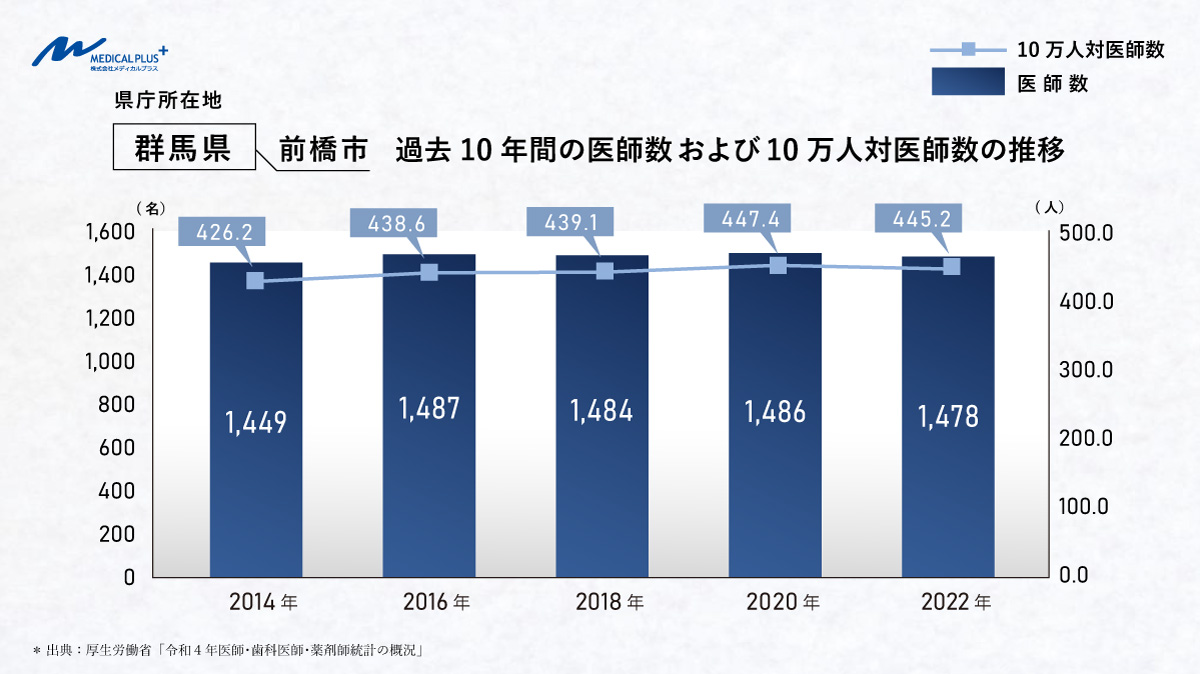 群馬県前橋市：過去10年間の医師数および10万人対医師数の推移　医院継承メディカルプラス