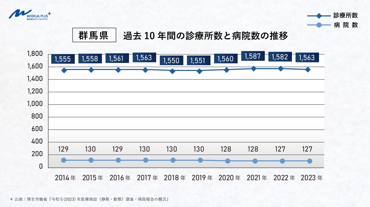 群馬県：過去10年間の診療所数と病院数の推移　医院継承メディカルプラス