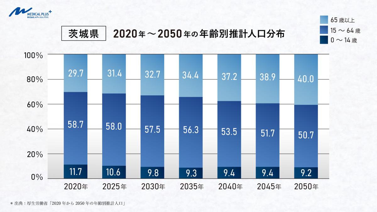 茨城県：2020年～2050年の年齢別推計人口分布　医院継承メディカルプラス