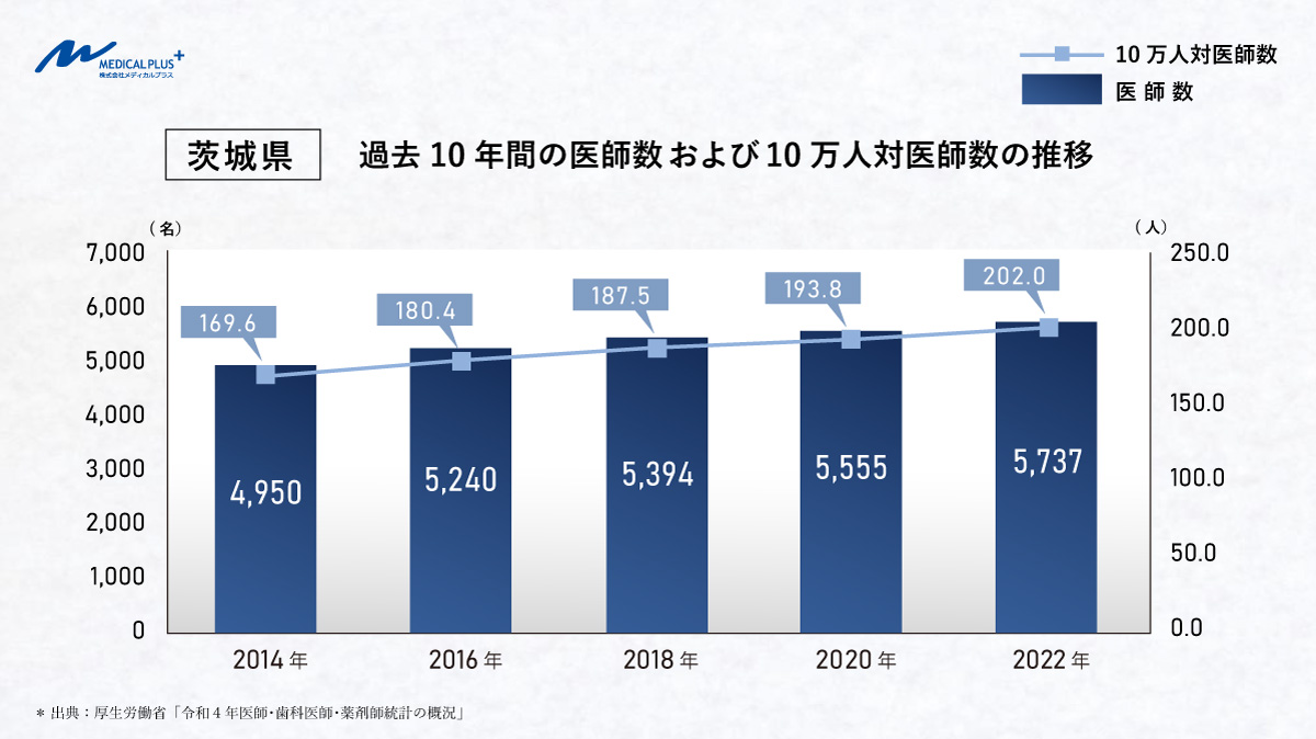 茨城県：過去10年間の医師数および10万引退医師数の推移　医院継承メディカルプラス