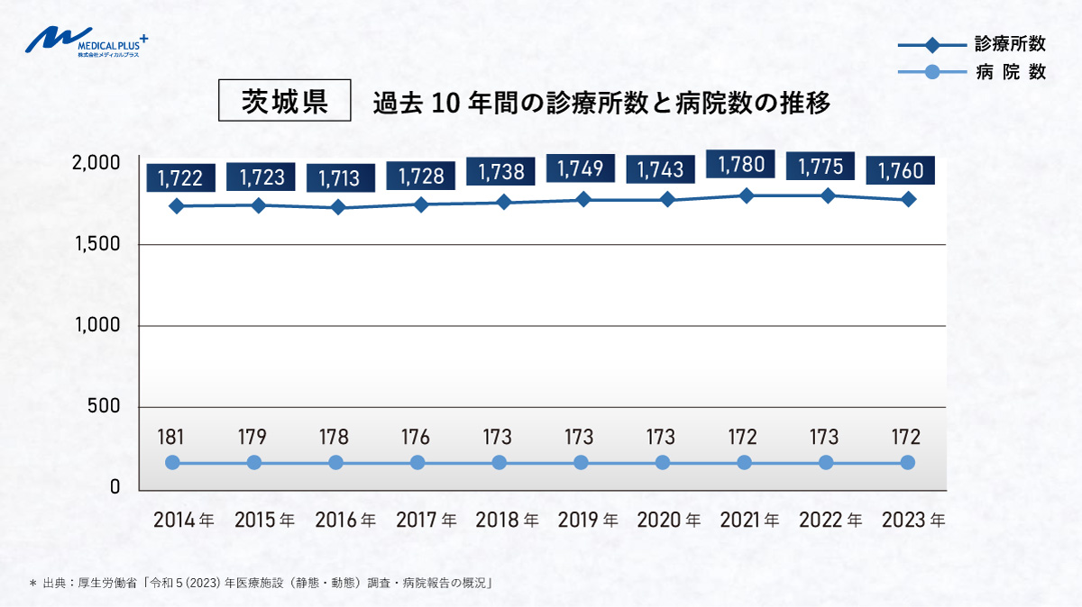 茨城県：過去10年間の診療所数と病院数の推移　医院継承メディカルプラス