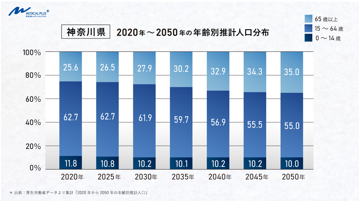 神奈川県：2020年から2050年の年齢別推計人口分布　医院継承メディカルプラス