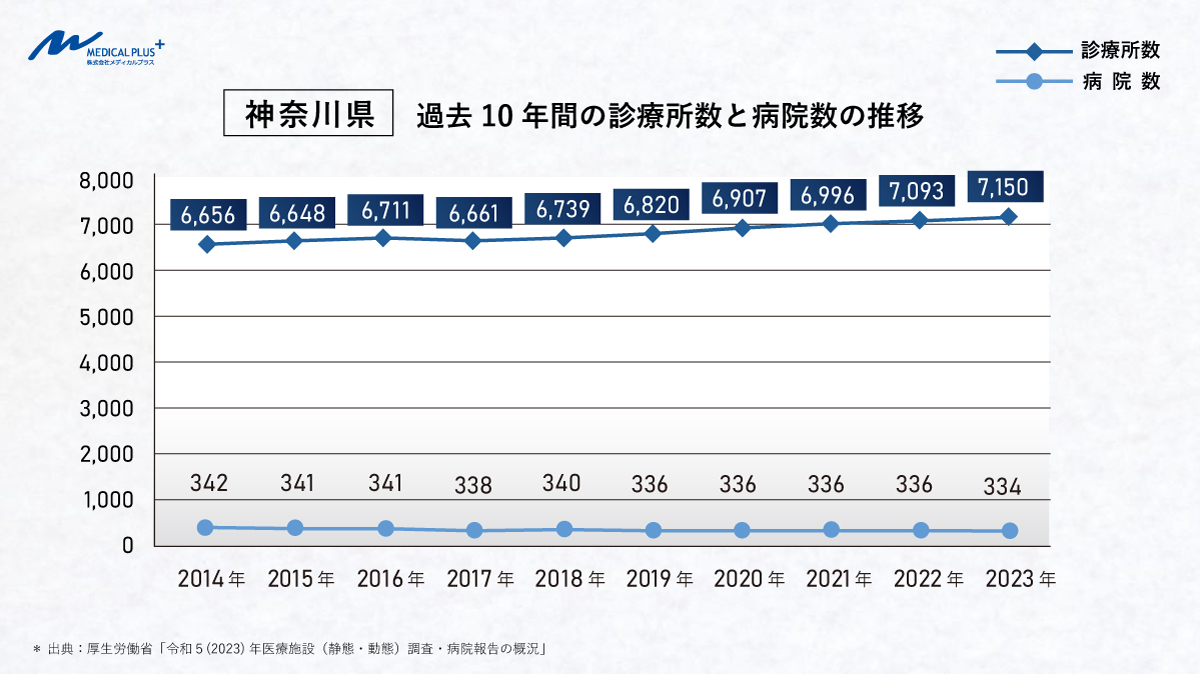 神奈川県：過去10年間の診療所数と病院数の推移　医院継承メディカルプラス