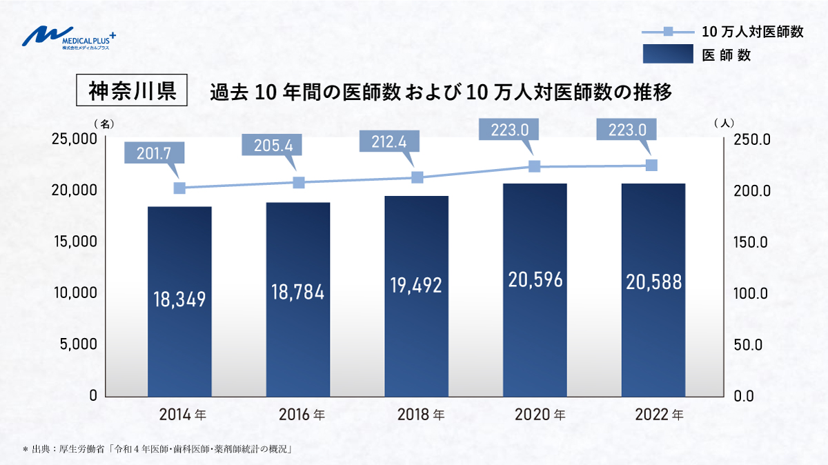 神奈川県：過去10年間の医師数および10万人他意設定医師数の推移　医院継承メディカルプラス