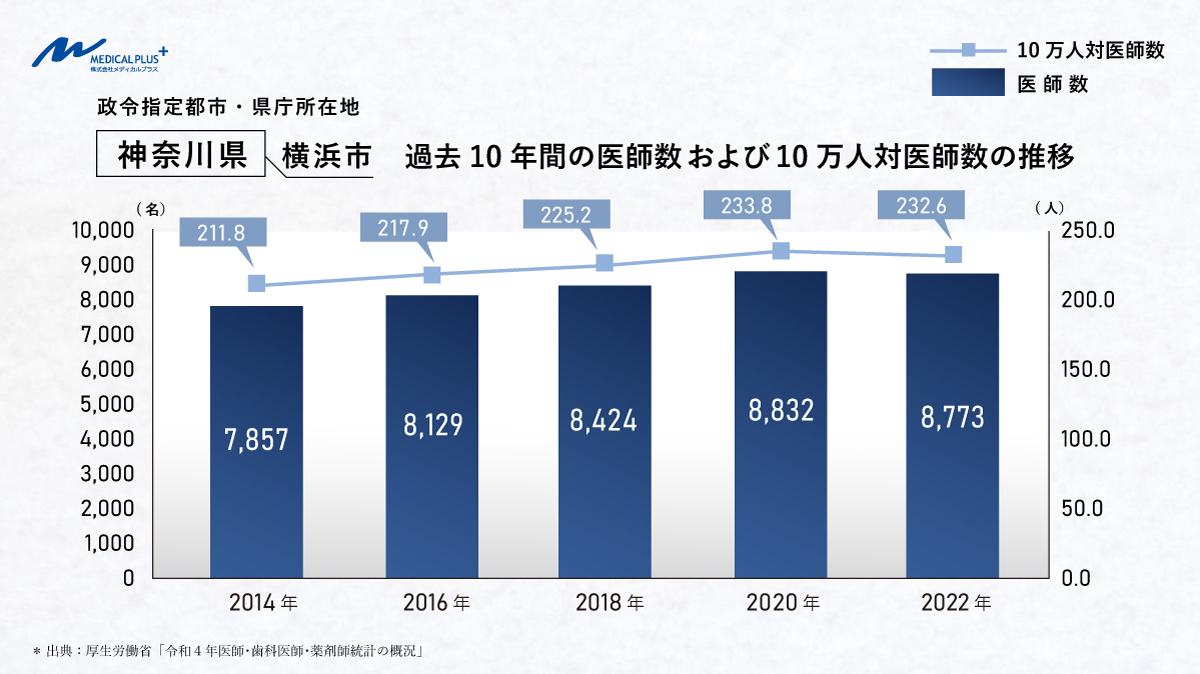 横浜市：過去10年間の医師数および10万人対医師数の推移　医院継承メディカルプラス