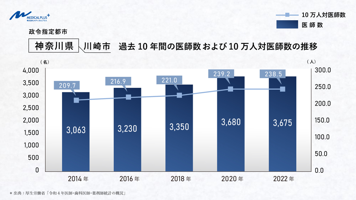 神奈川県川崎市：過去10年間の医師数および10万人対医師数の推移　医院継承メディカルプラス